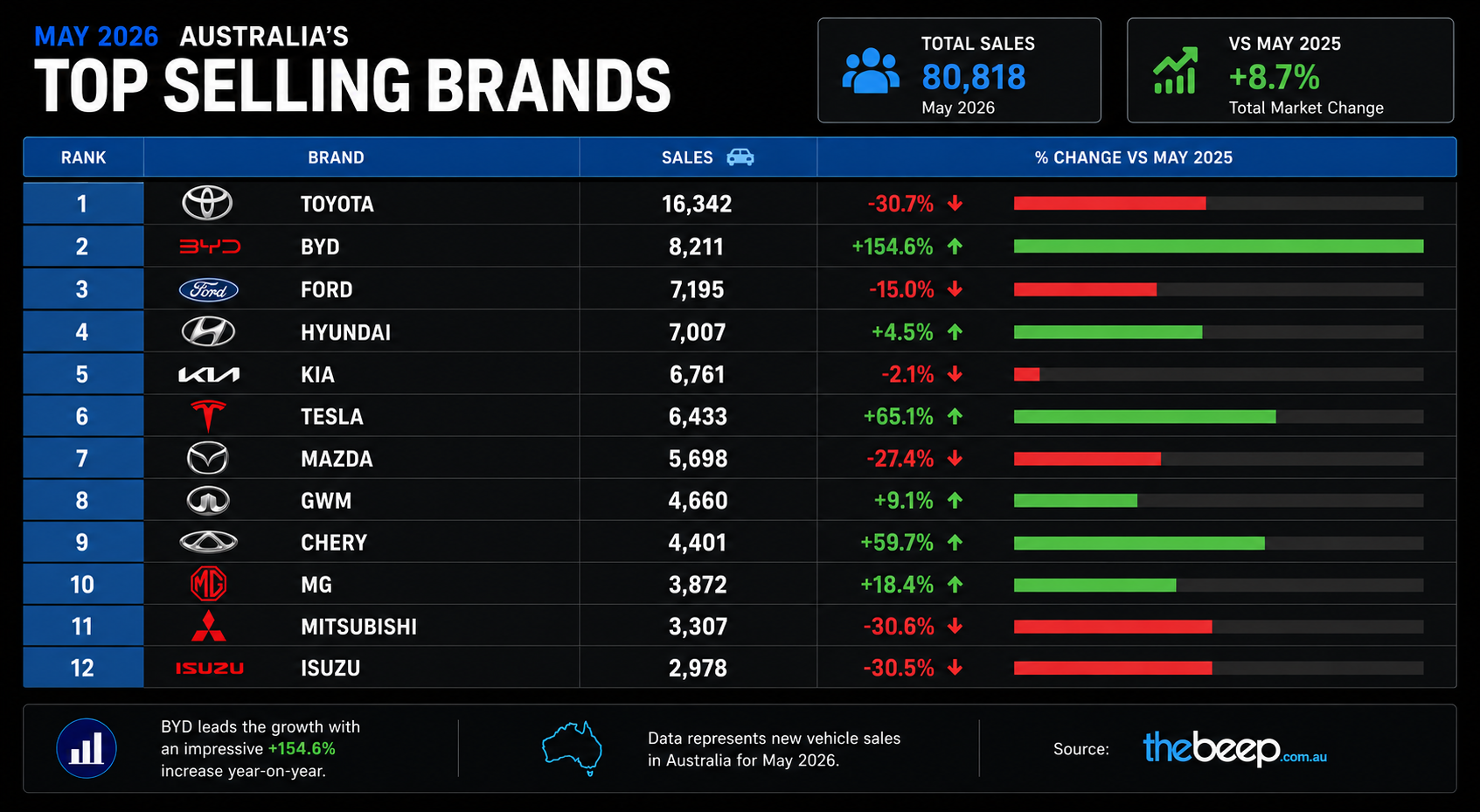 BYD vehicle sales growth in Australia