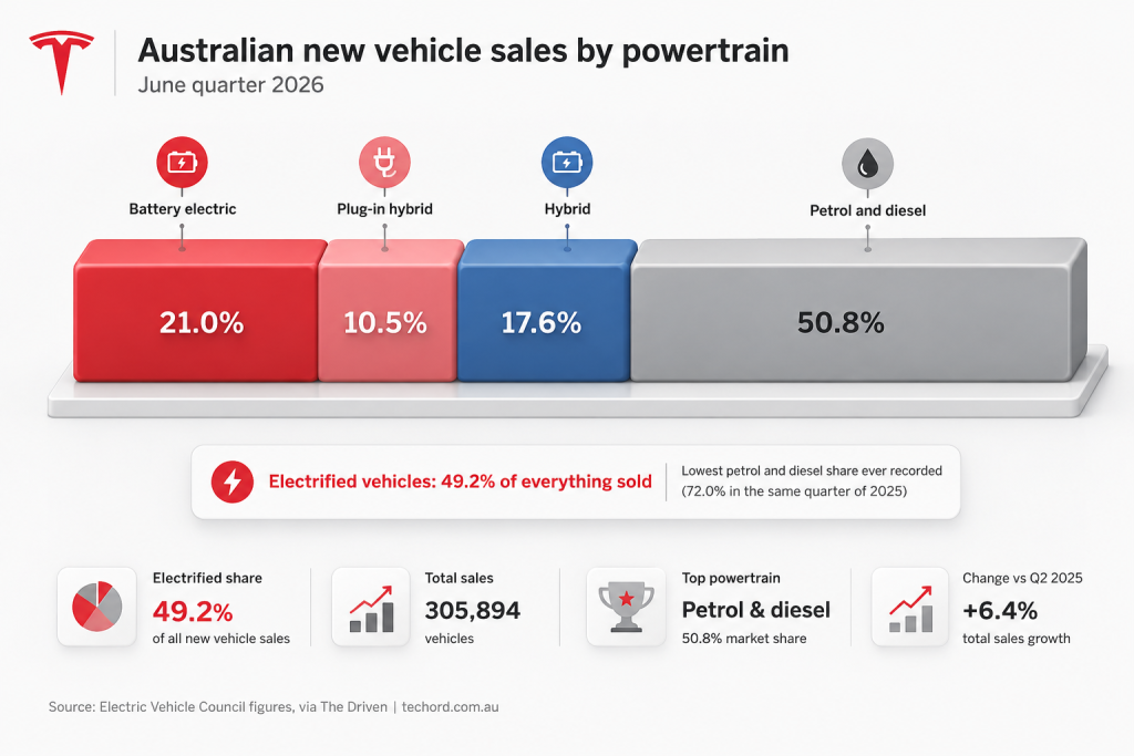 Australian vehicle sales by powertrain infographic