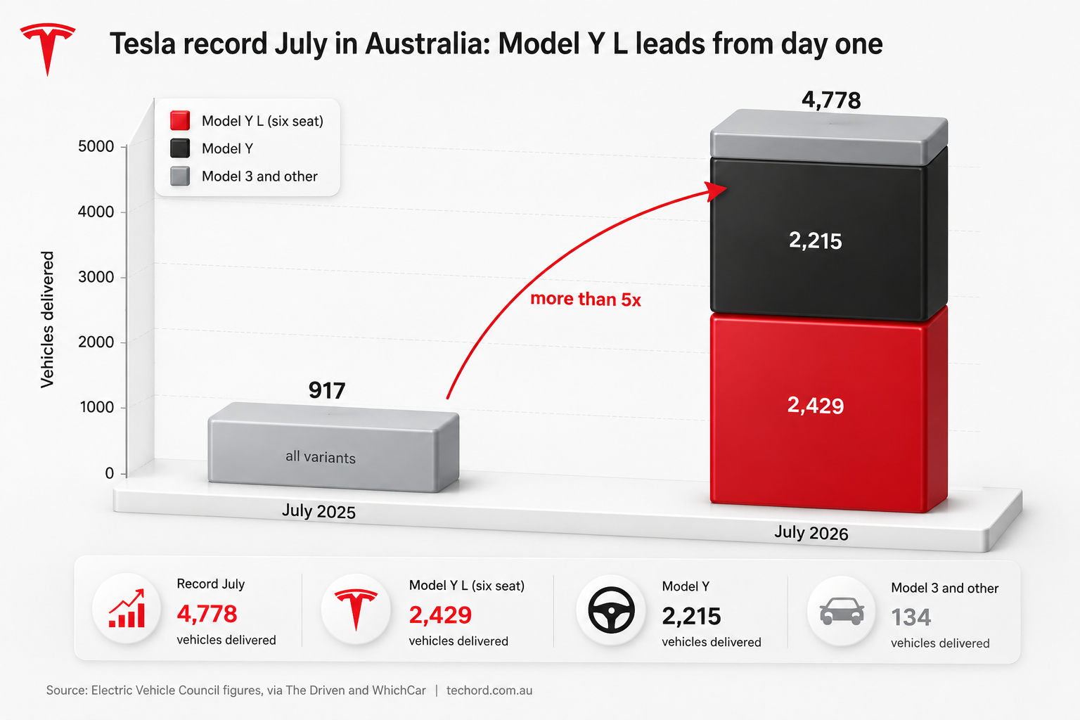 Tesla vehicle deliveries in Australia in July 2026